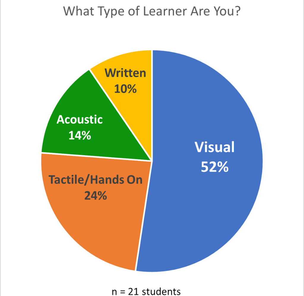 pie chart of initial outreach